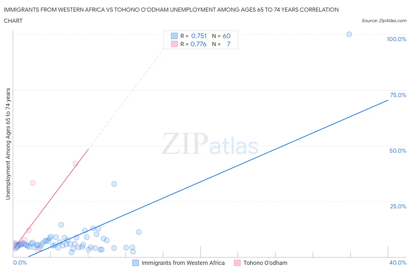 Immigrants from Western Africa vs Tohono O'odham Unemployment Among Ages 65 to 74 years