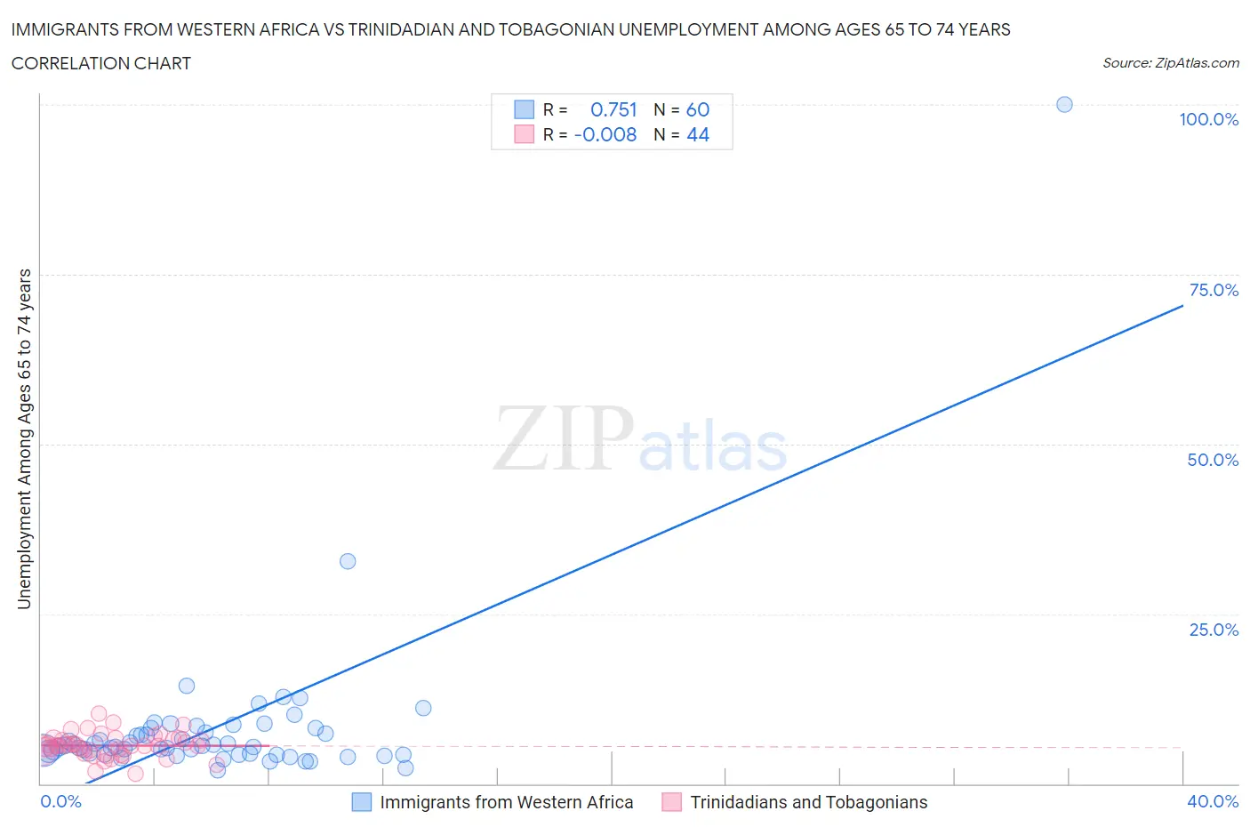 Immigrants from Western Africa vs Trinidadian and Tobagonian Unemployment Among Ages 65 to 74 years