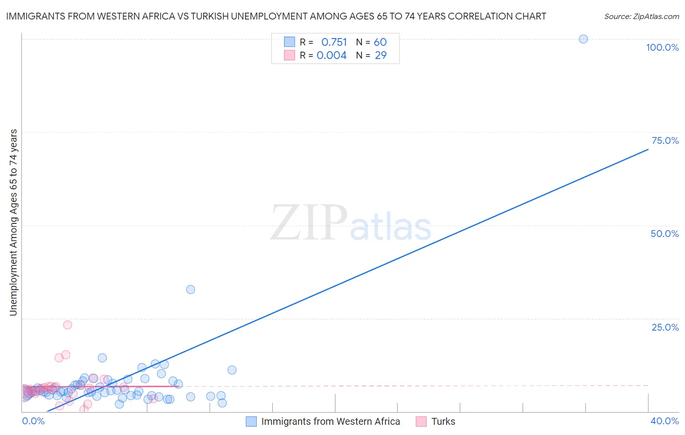Immigrants from Western Africa vs Turkish Unemployment Among Ages 65 to 74 years
