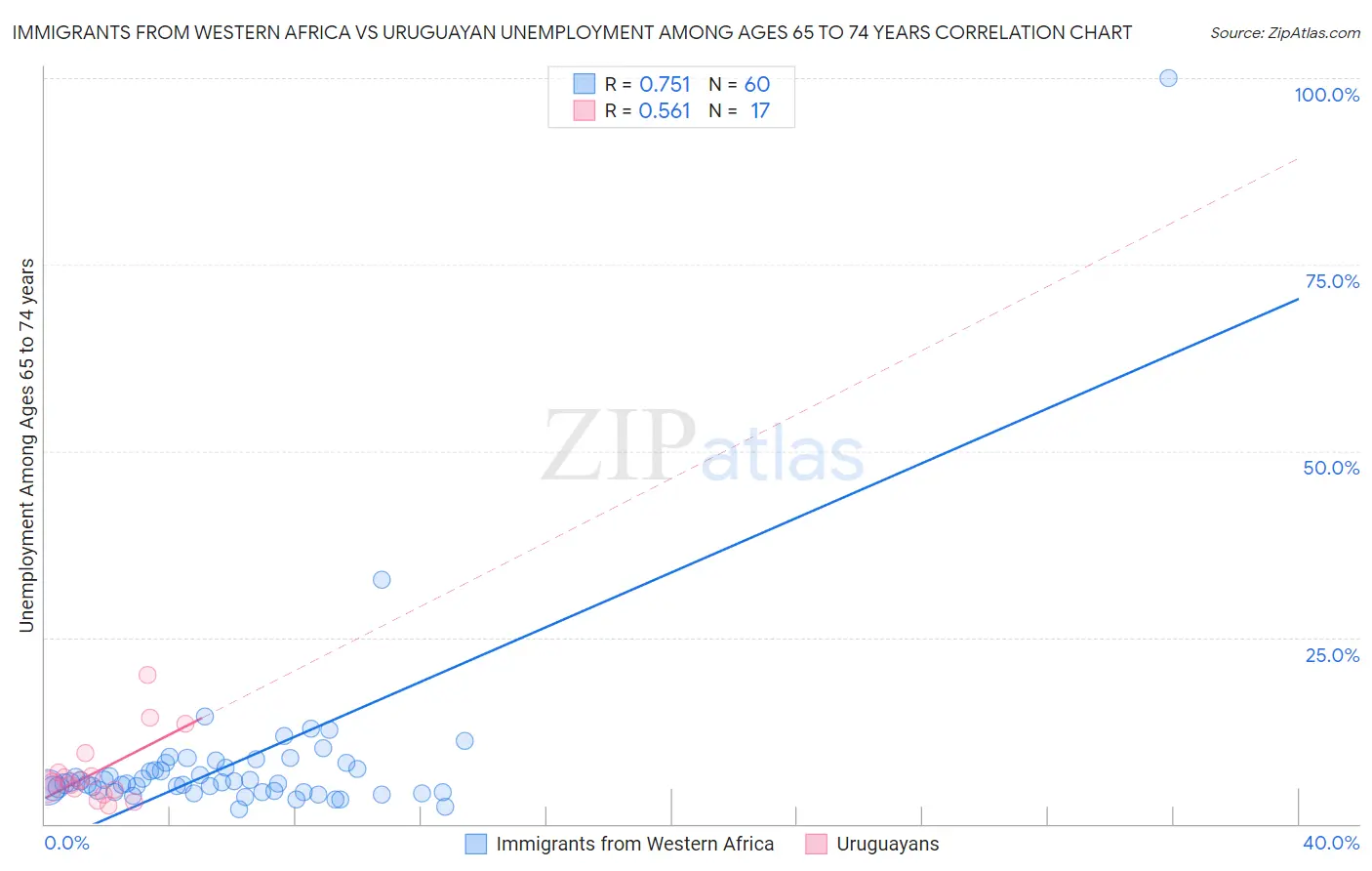 Immigrants from Western Africa vs Uruguayan Unemployment Among Ages 65 to 74 years
