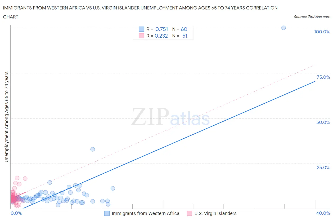 Immigrants from Western Africa vs U.S. Virgin Islander Unemployment Among Ages 65 to 74 years