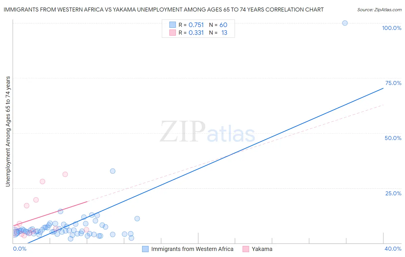 Immigrants from Western Africa vs Yakama Unemployment Among Ages 65 to 74 years