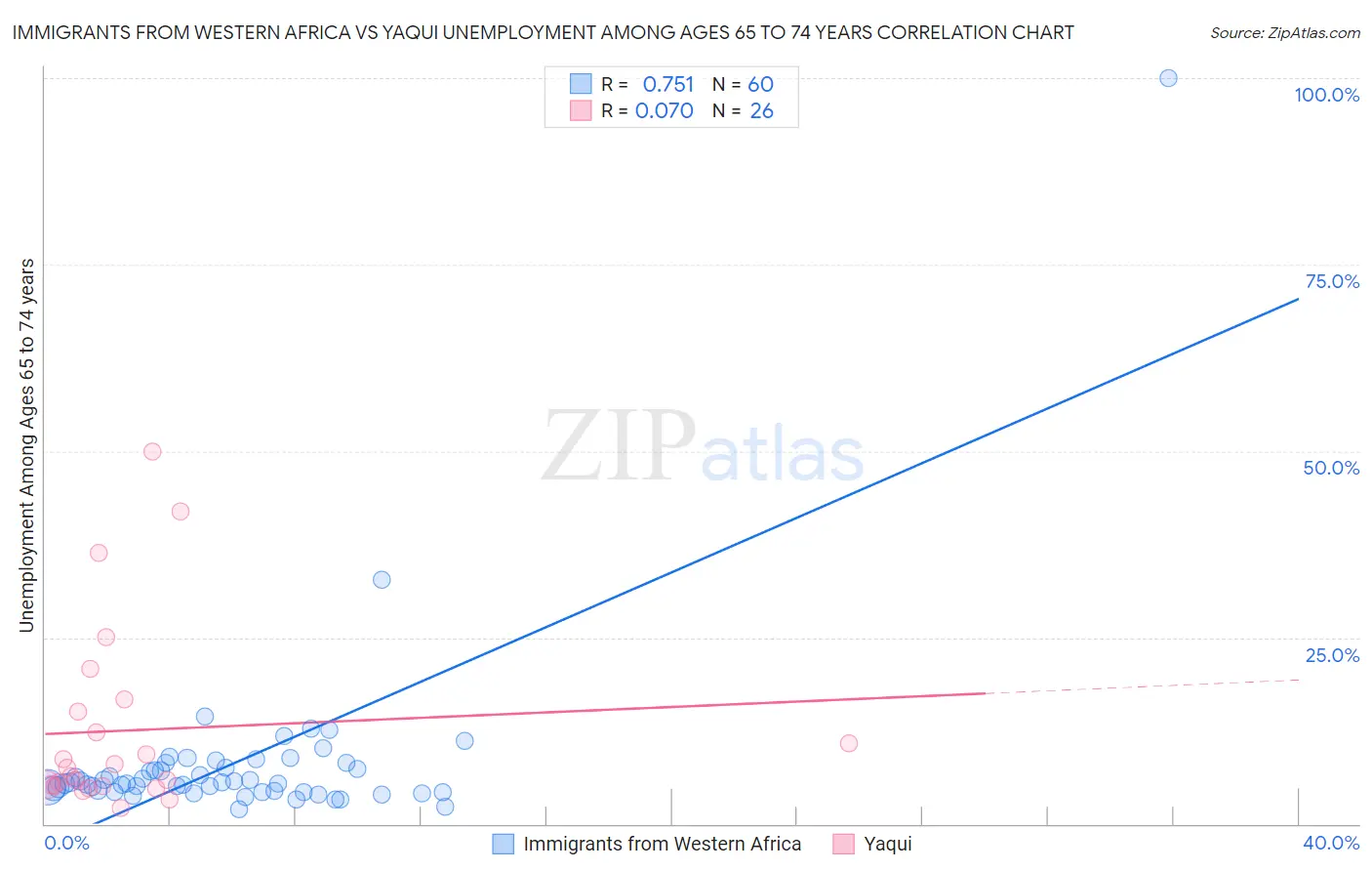 Immigrants from Western Africa vs Yaqui Unemployment Among Ages 65 to 74 years