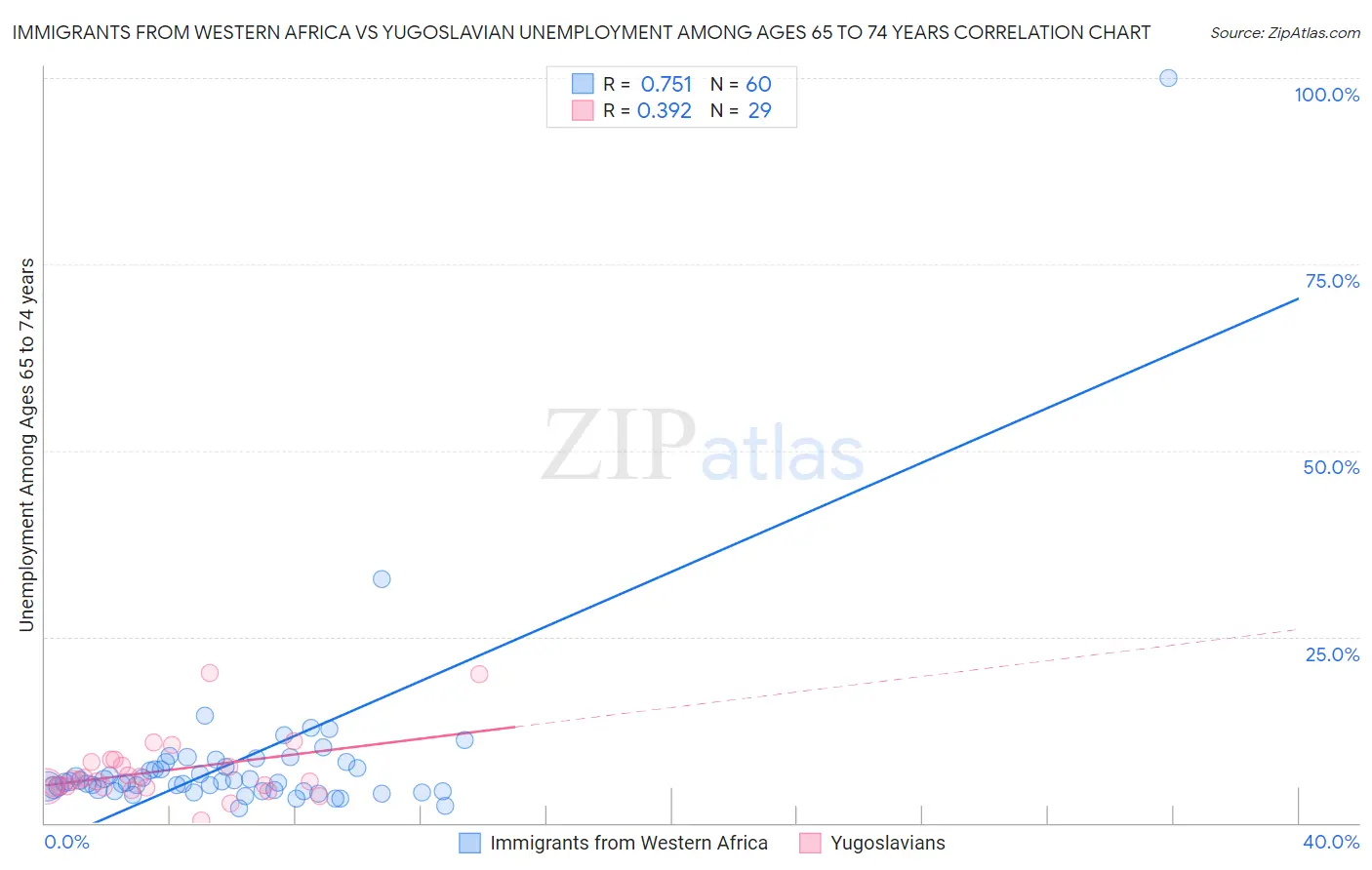 Immigrants from Western Africa vs Yugoslavian Unemployment Among Ages 65 to 74 years