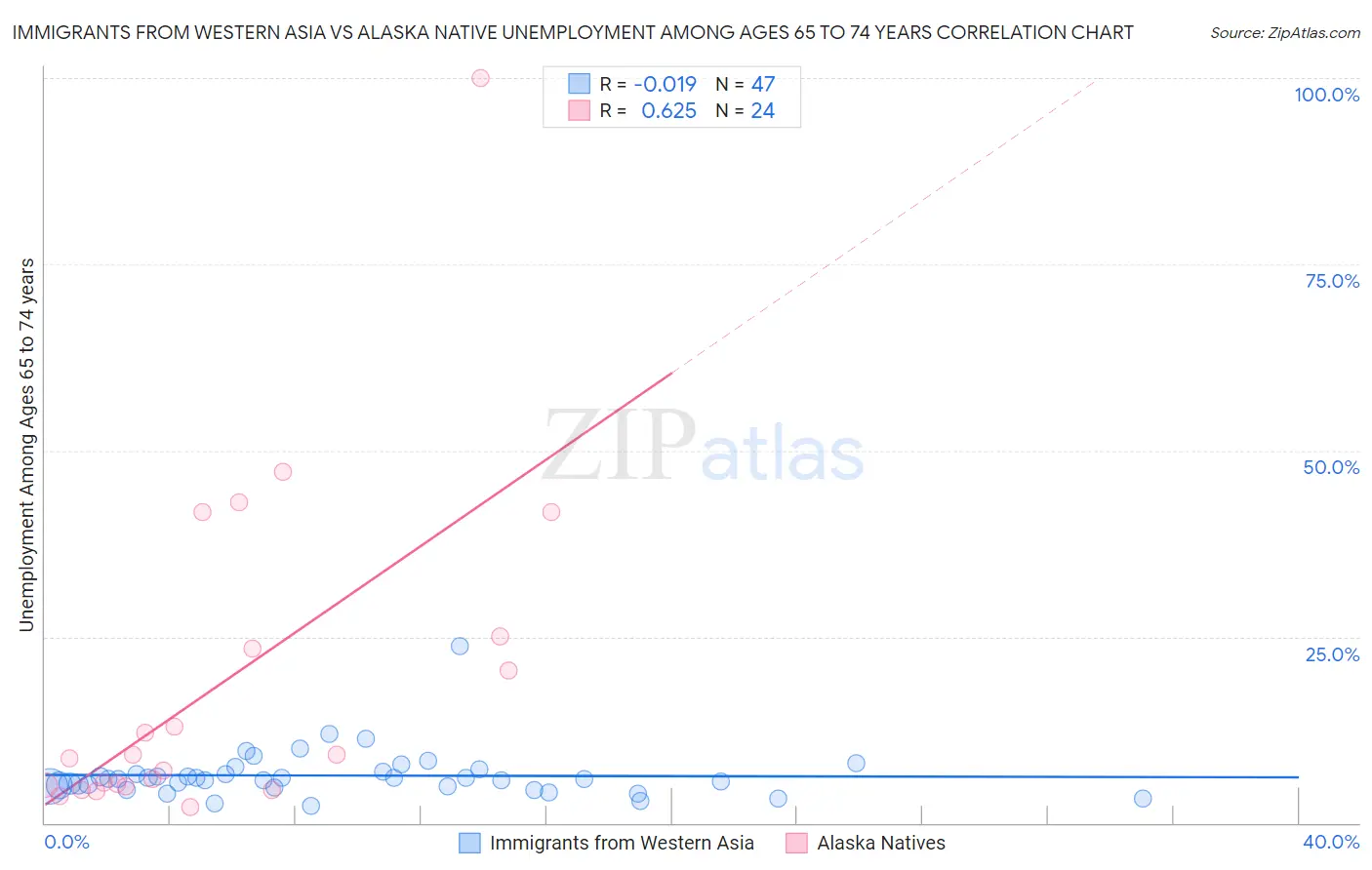 Immigrants from Western Asia vs Alaska Native Unemployment Among Ages 65 to 74 years