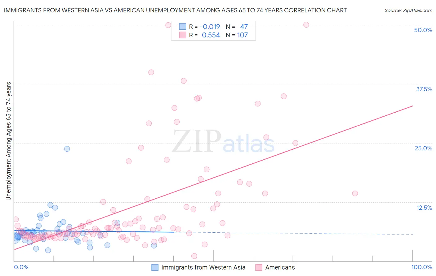 Immigrants from Western Asia vs American Unemployment Among Ages 65 to 74 years