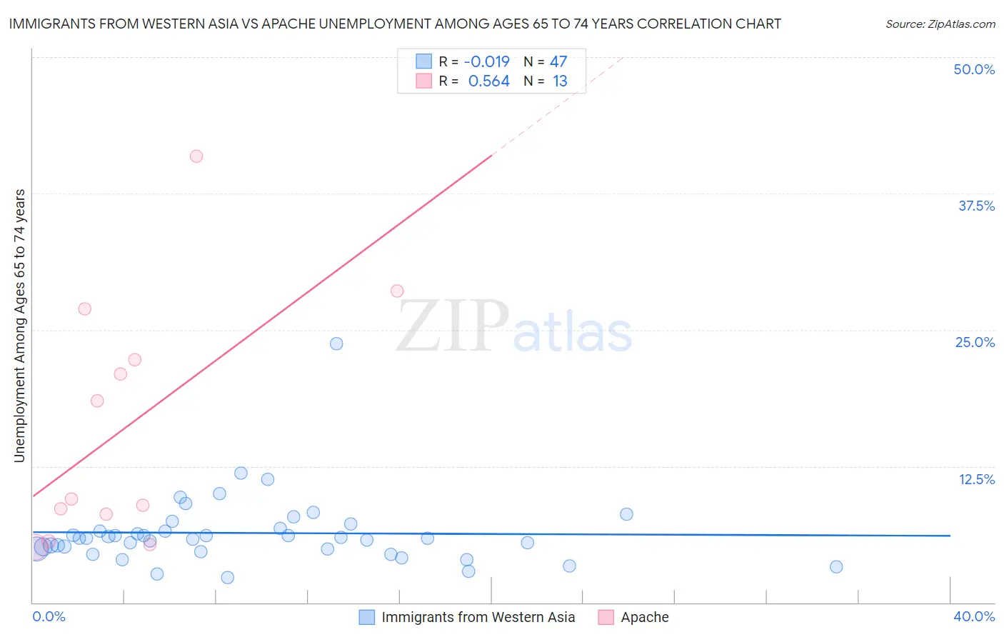 Immigrants from Western Asia vs Apache Unemployment Among Ages 65 to 74 years