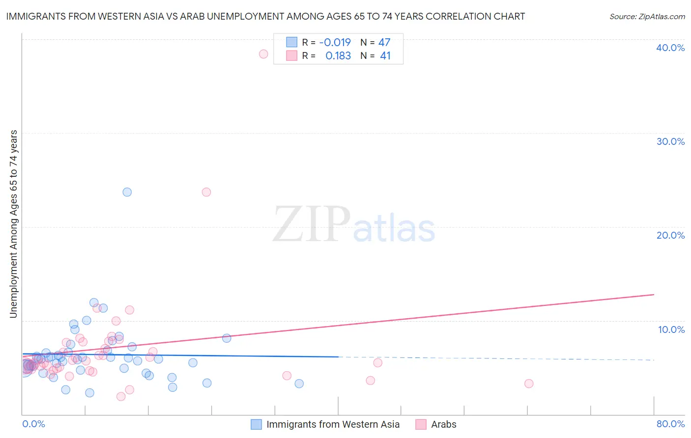 Immigrants from Western Asia vs Arab Unemployment Among Ages 65 to 74 years