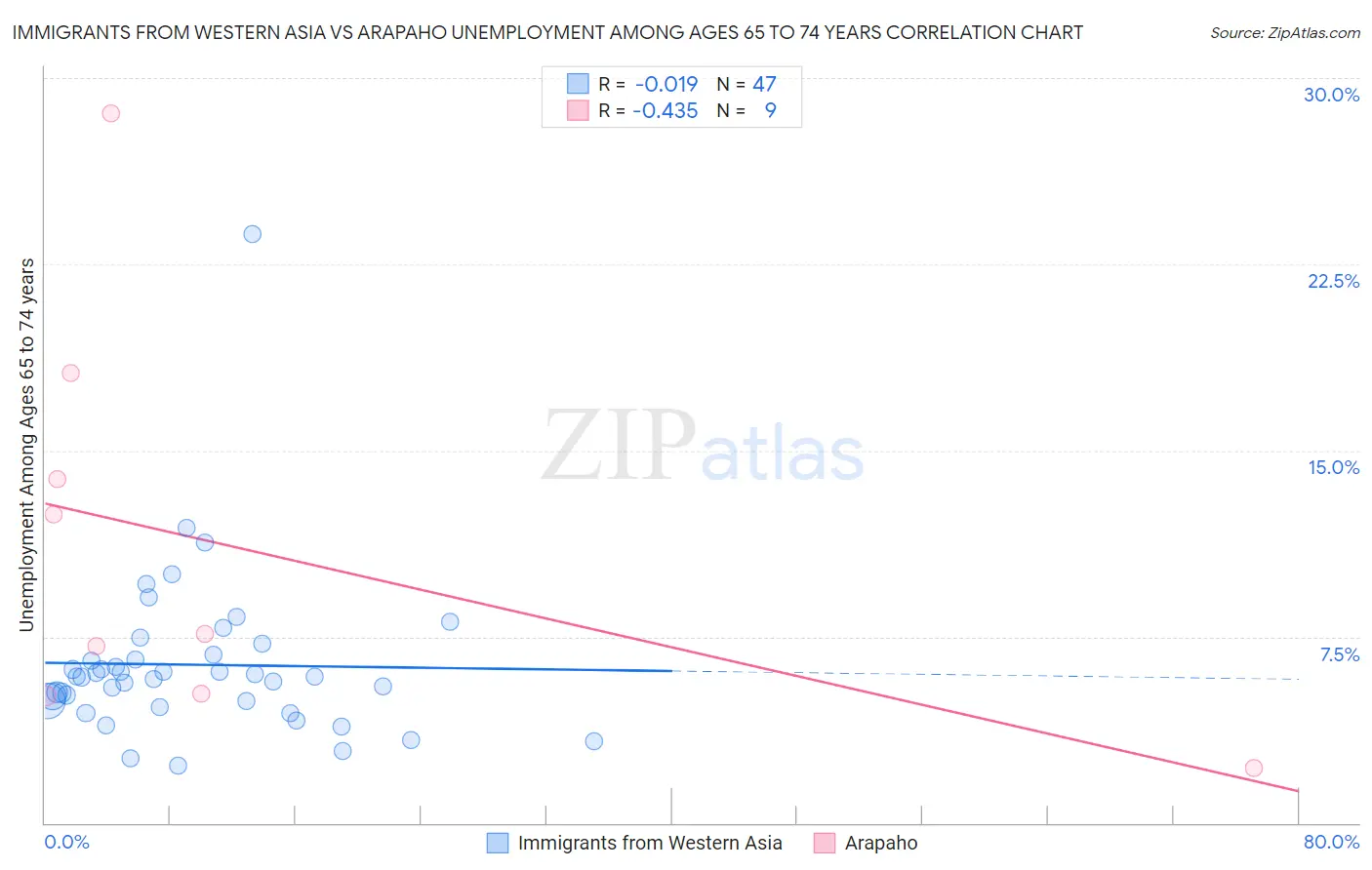 Immigrants from Western Asia vs Arapaho Unemployment Among Ages 65 to 74 years