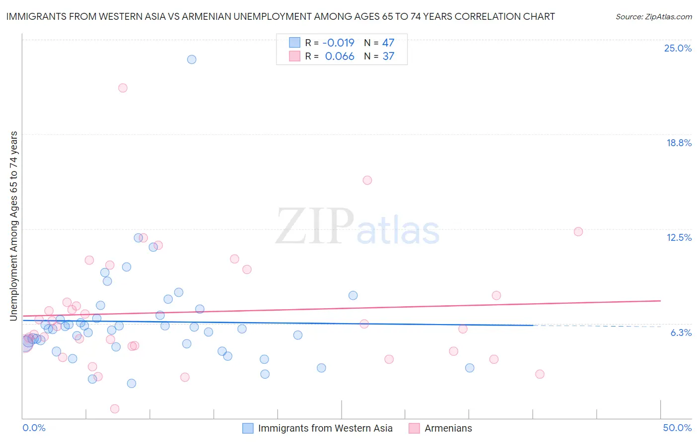 Immigrants from Western Asia vs Armenian Unemployment Among Ages 65 to 74 years