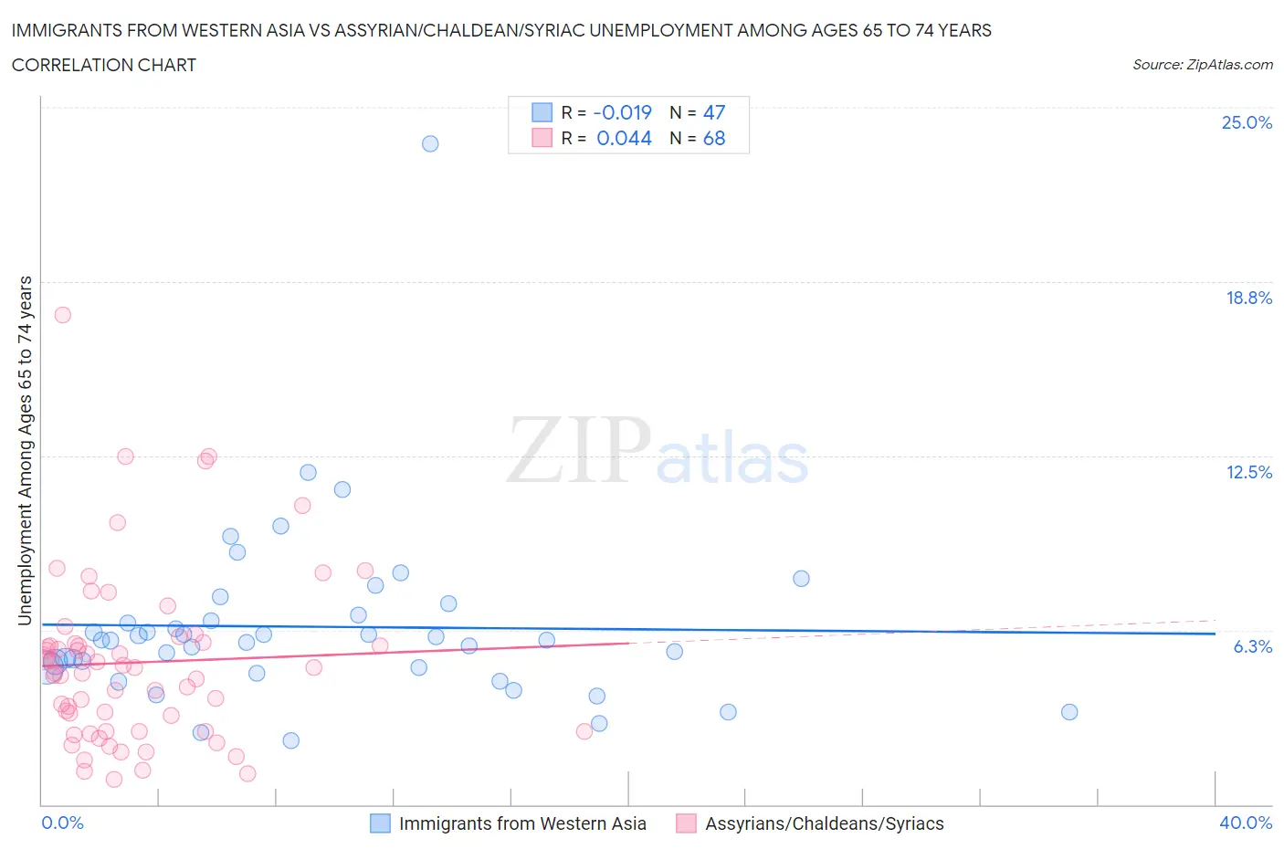 Immigrants from Western Asia vs Assyrian/Chaldean/Syriac Unemployment Among Ages 65 to 74 years