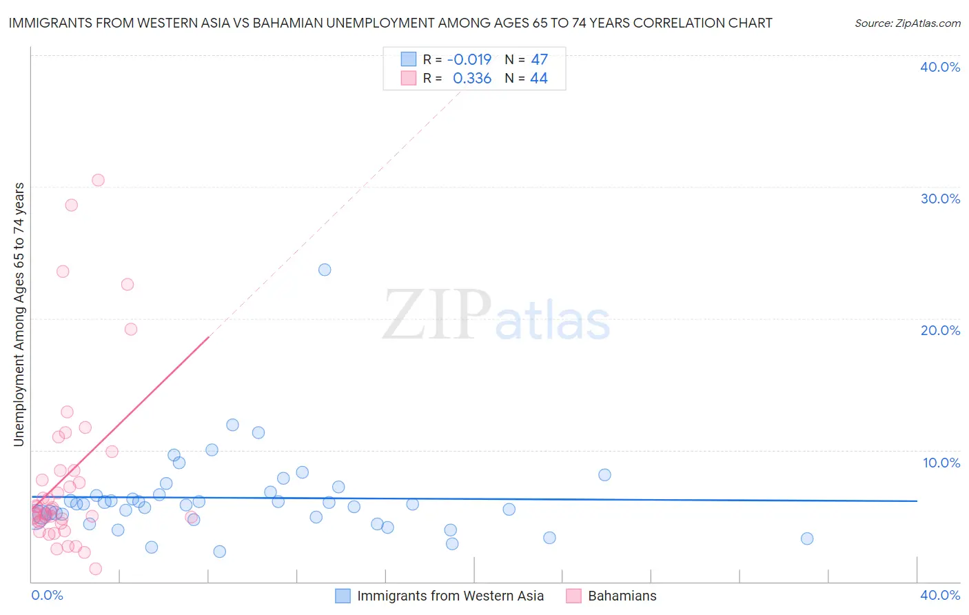 Immigrants from Western Asia vs Bahamian Unemployment Among Ages 65 to 74 years