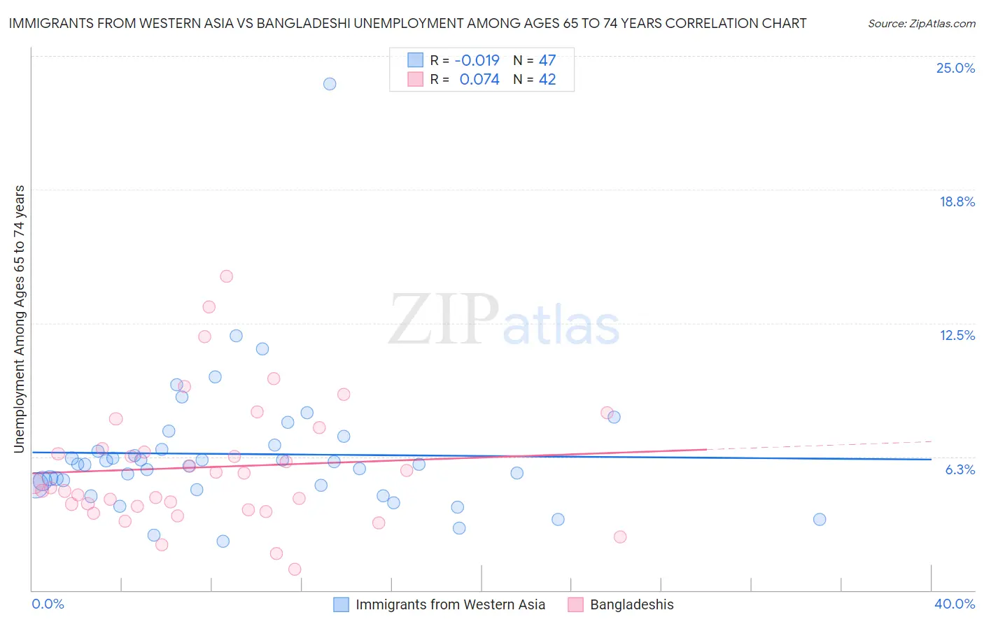 Immigrants from Western Asia vs Bangladeshi Unemployment Among Ages 65 to 74 years