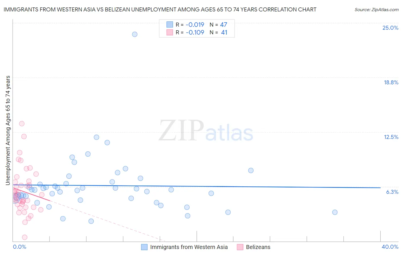 Immigrants from Western Asia vs Belizean Unemployment Among Ages 65 to 74 years