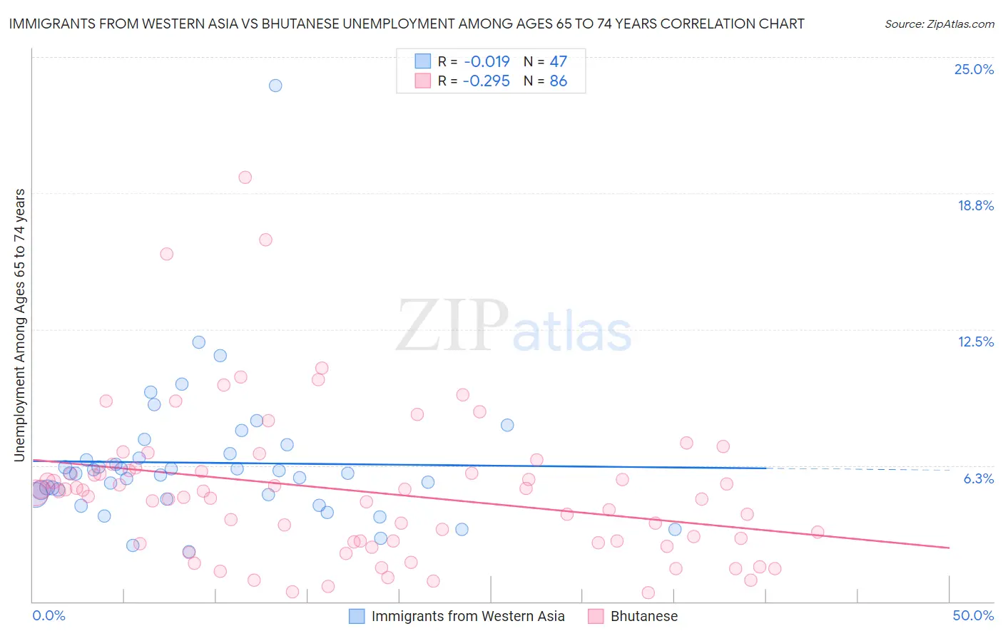 Immigrants from Western Asia vs Bhutanese Unemployment Among Ages 65 to 74 years
