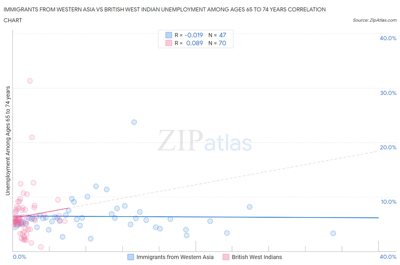 Immigrants from Western Asia vs British West Indian Unemployment Among Ages 65 to 74 years