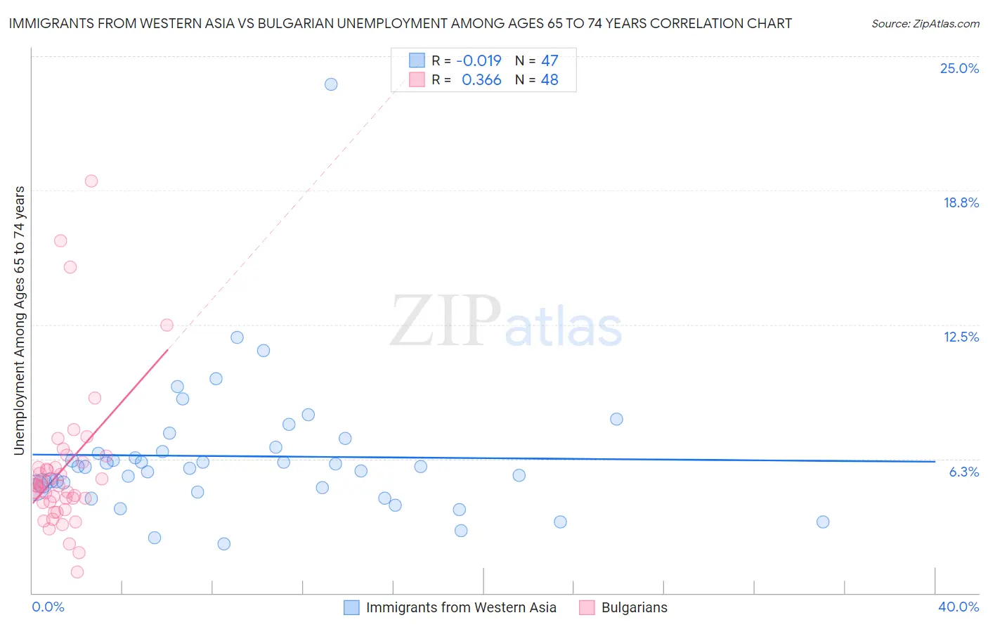 Immigrants from Western Asia vs Bulgarian Unemployment Among Ages 65 to 74 years