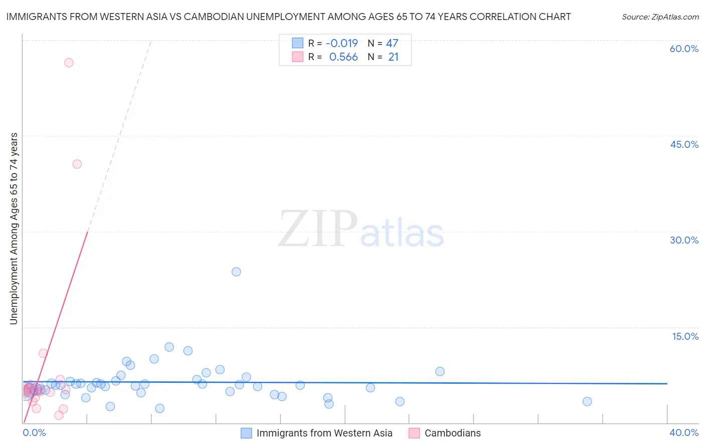 Immigrants from Western Asia vs Cambodian Unemployment Among Ages 65 to 74 years
