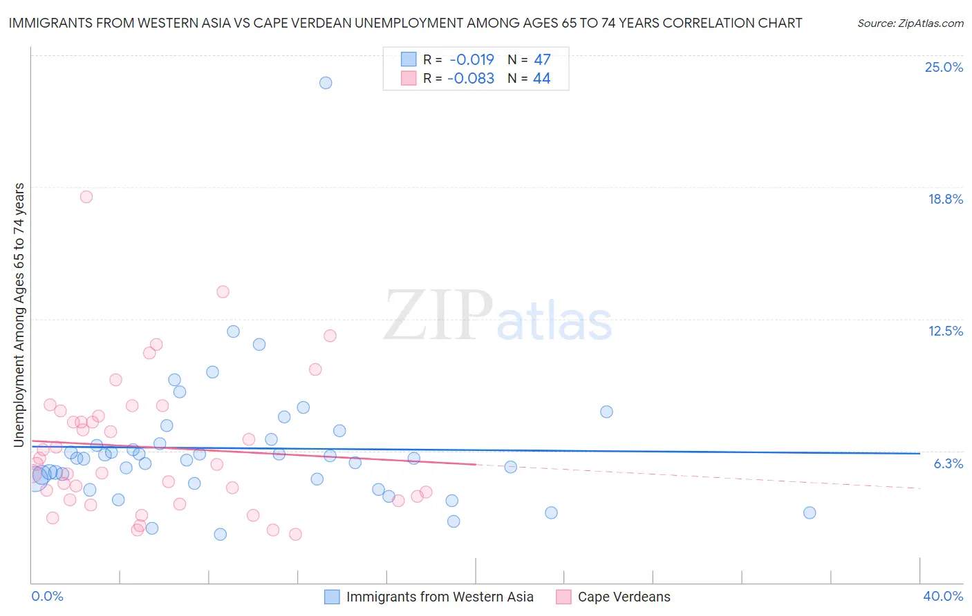 Immigrants from Western Asia vs Cape Verdean Unemployment Among Ages 65 to 74 years