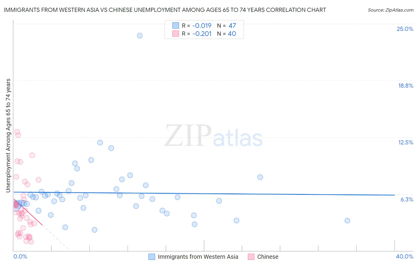 Immigrants from Western Asia vs Chinese Unemployment Among Ages 65 to 74 years