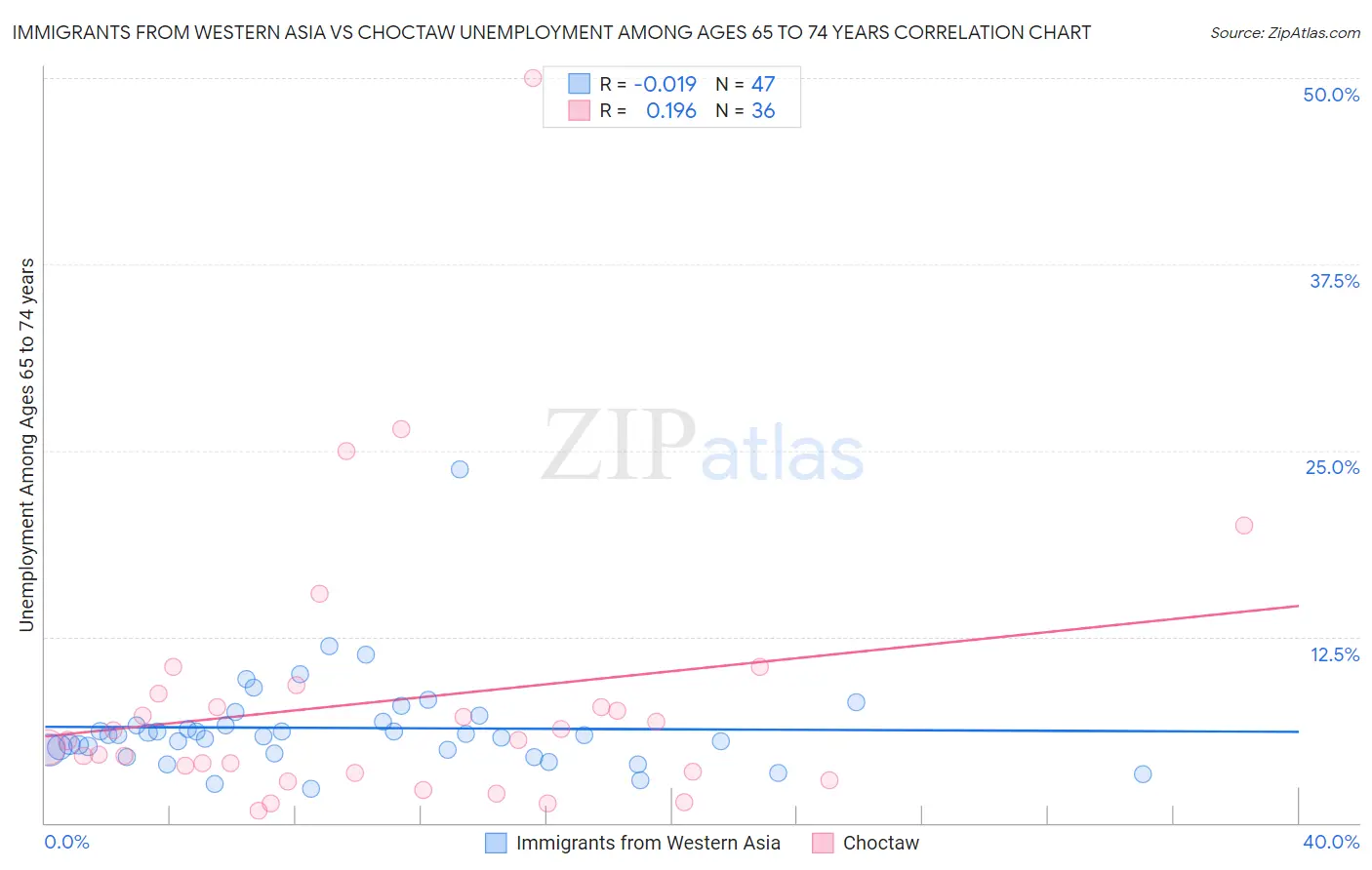 Immigrants from Western Asia vs Choctaw Unemployment Among Ages 65 to 74 years