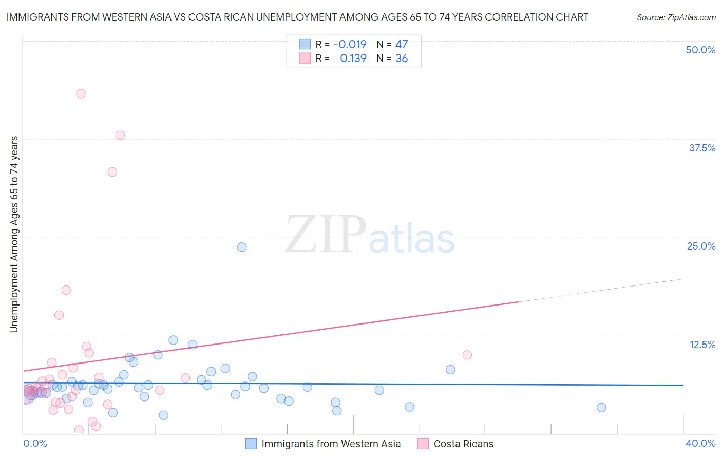 Immigrants from Western Asia vs Costa Rican Unemployment Among Ages 65 to 74 years