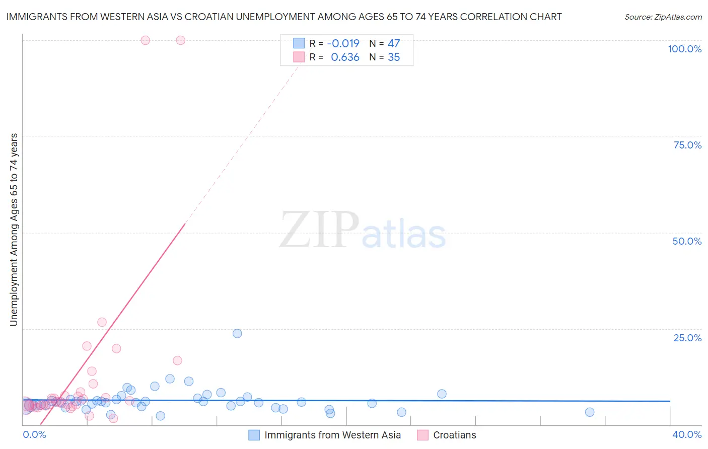 Immigrants from Western Asia vs Croatian Unemployment Among Ages 65 to 74 years