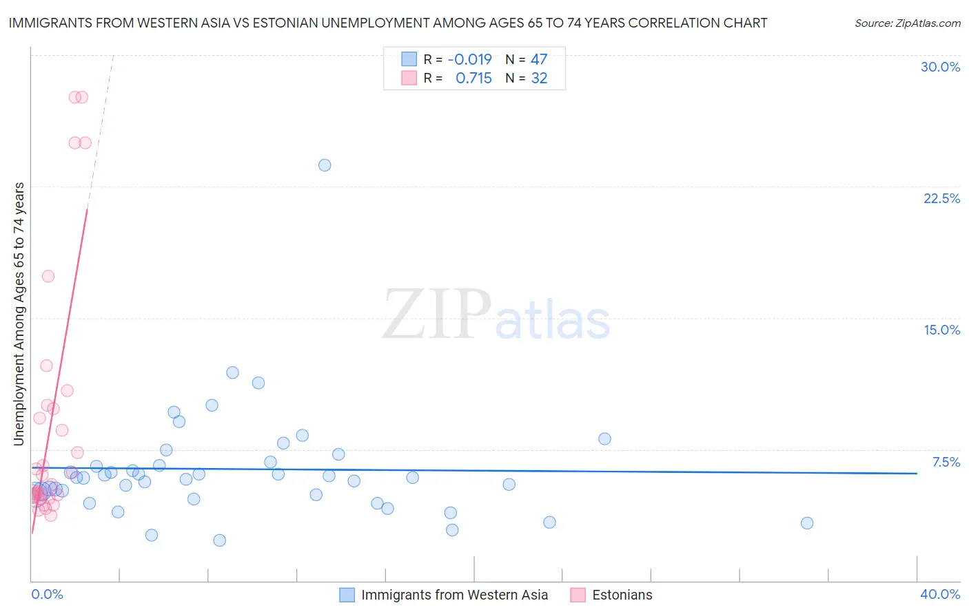 Immigrants from Western Asia vs Estonian Unemployment Among Ages 65 to 74 years