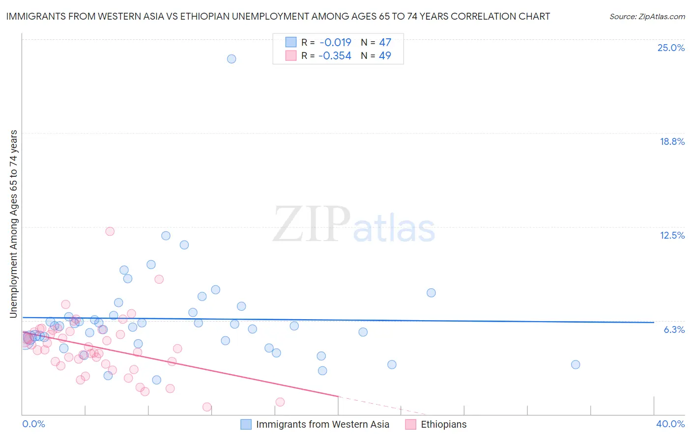 Immigrants from Western Asia vs Ethiopian Unemployment Among Ages 65 to 74 years