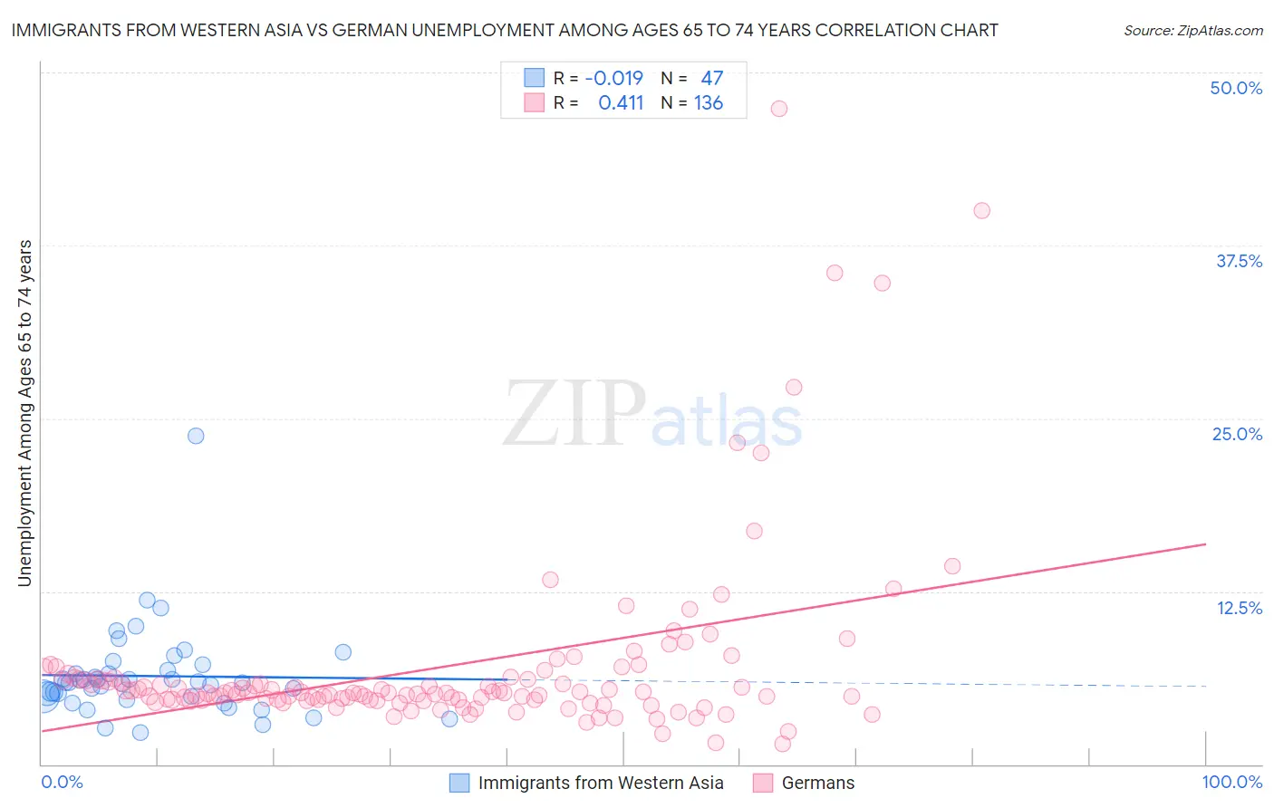 Immigrants from Western Asia vs German Unemployment Among Ages 65 to 74 years