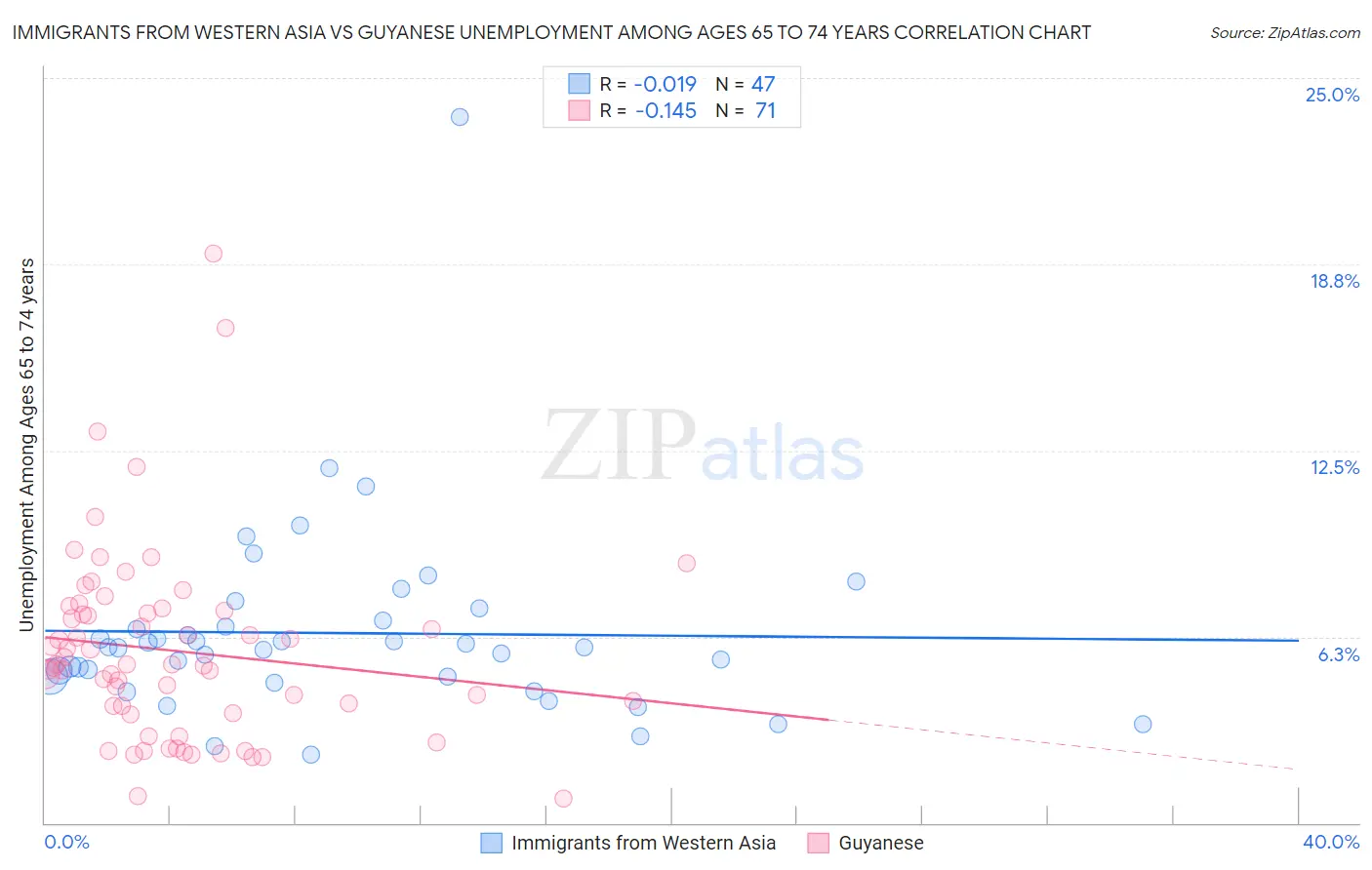 Immigrants from Western Asia vs Guyanese Unemployment Among Ages 65 to 74 years