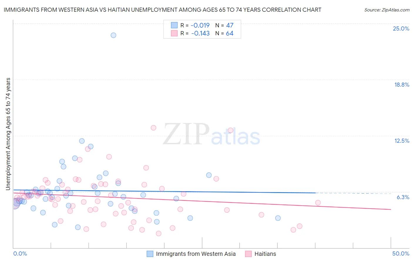 Immigrants from Western Asia vs Haitian Unemployment Among Ages 65 to 74 years