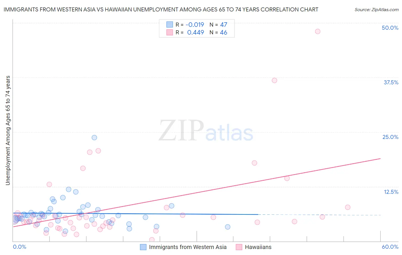 Immigrants from Western Asia vs Hawaiian Unemployment Among Ages 65 to 74 years