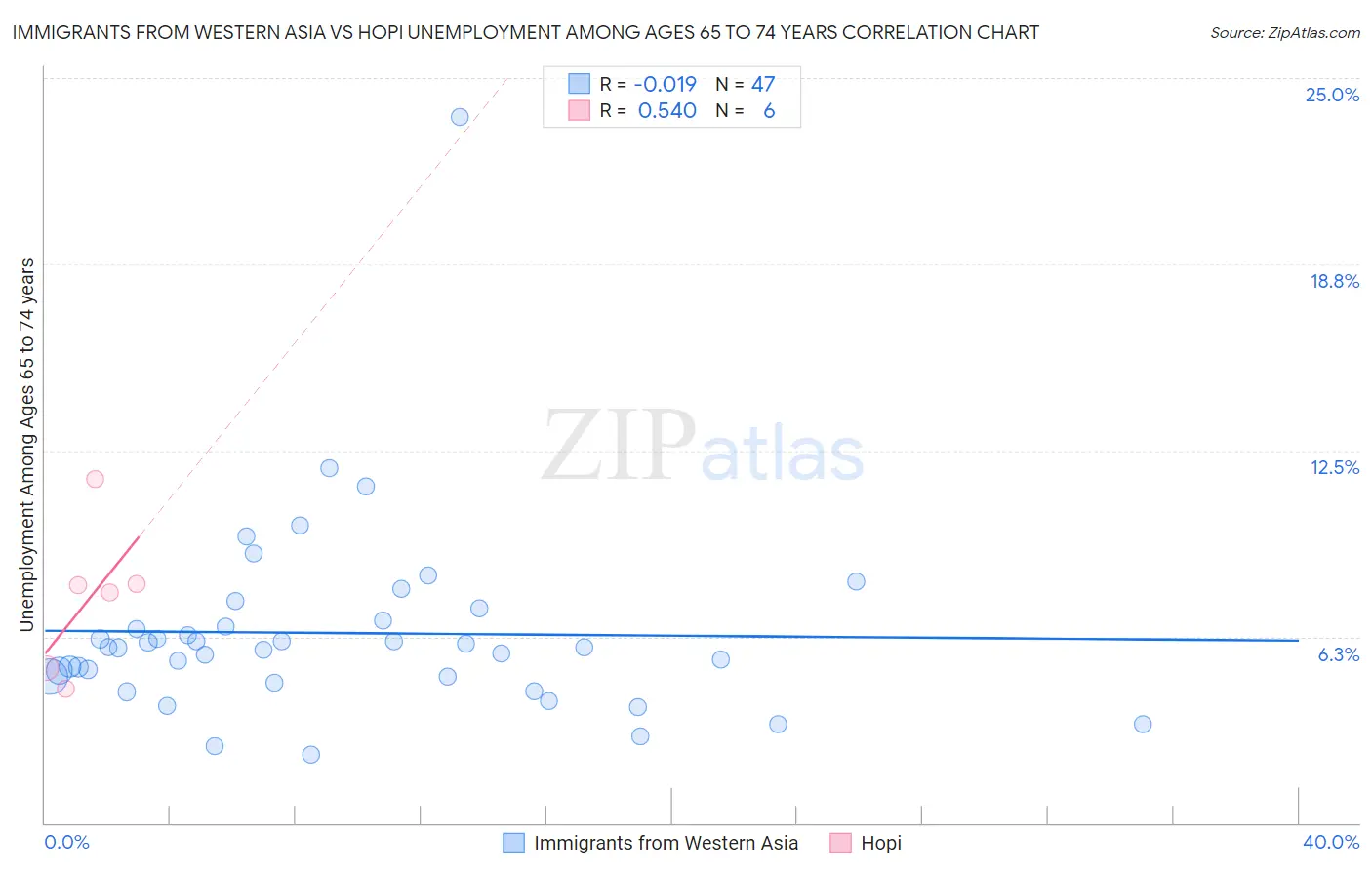 Immigrants from Western Asia vs Hopi Unemployment Among Ages 65 to 74 years