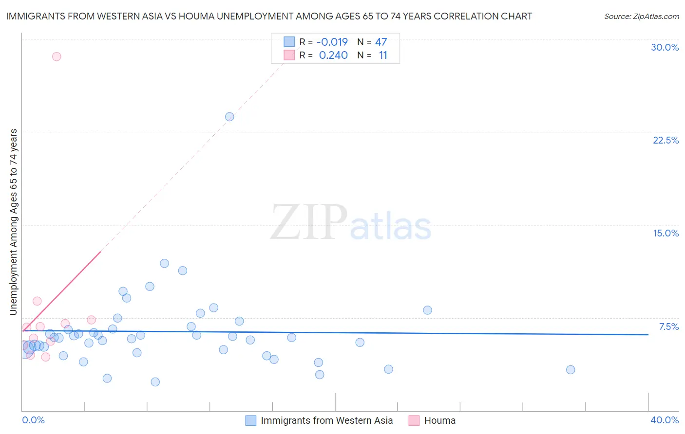 Immigrants from Western Asia vs Houma Unemployment Among Ages 65 to 74 years