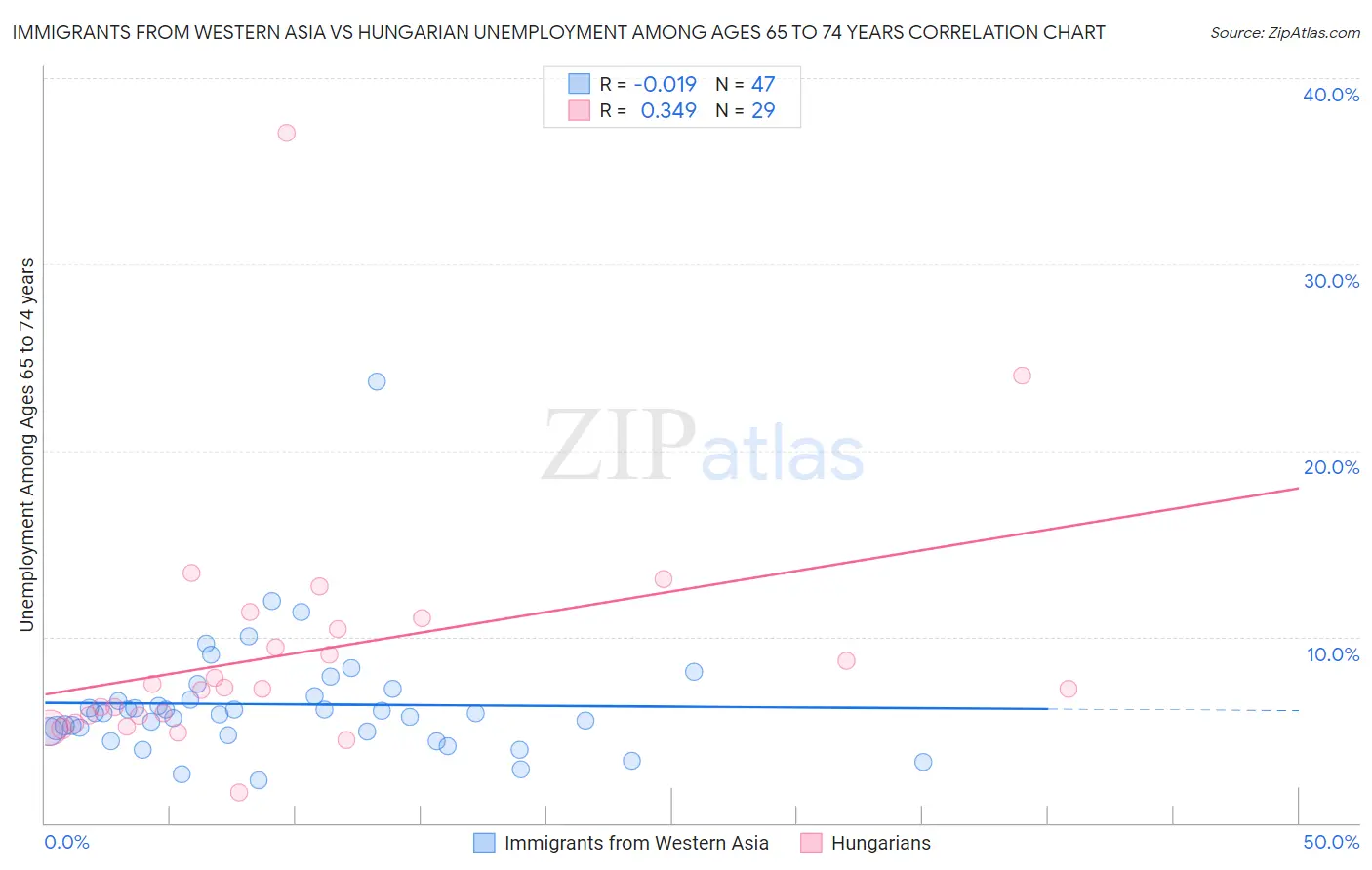 Immigrants from Western Asia vs Hungarian Unemployment Among Ages 65 to 74 years