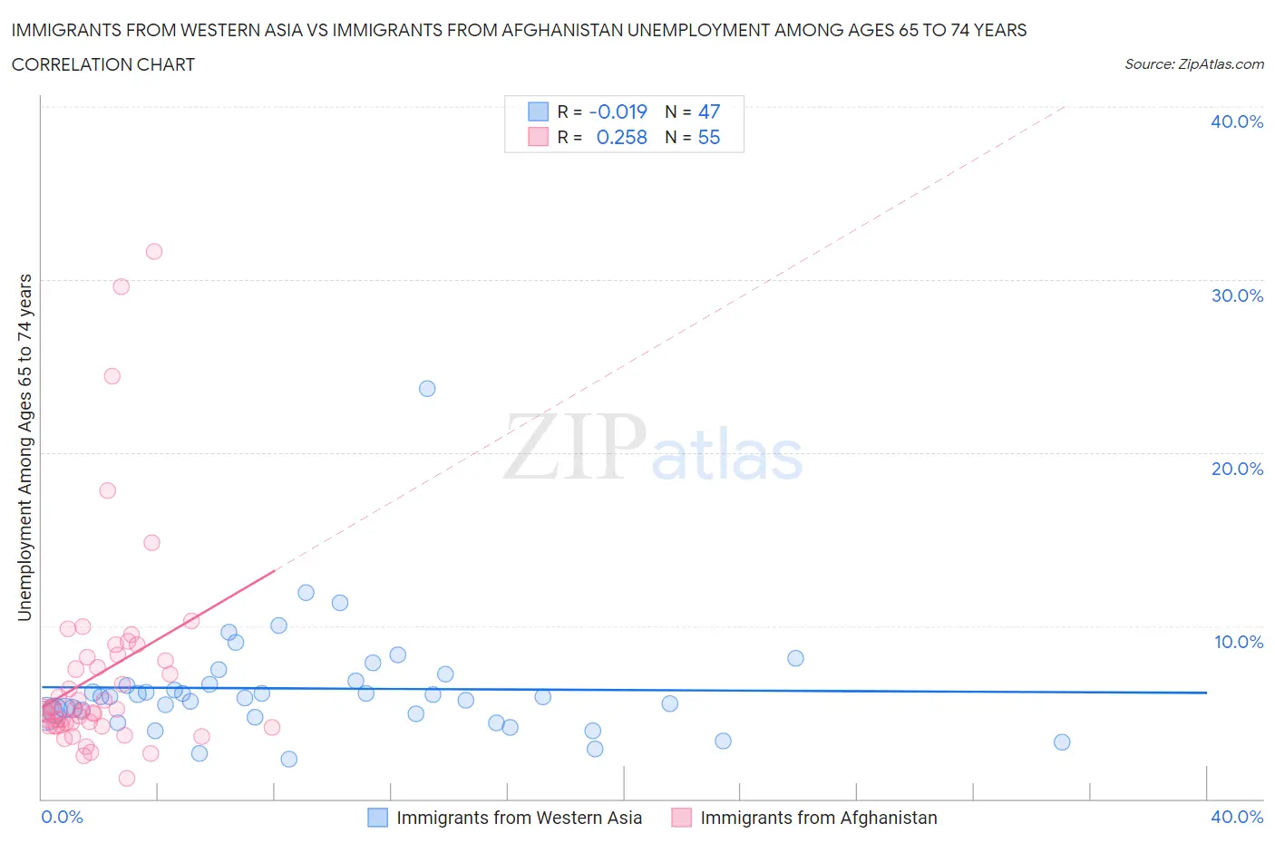 Immigrants from Western Asia vs Immigrants from Afghanistan Unemployment Among Ages 65 to 74 years