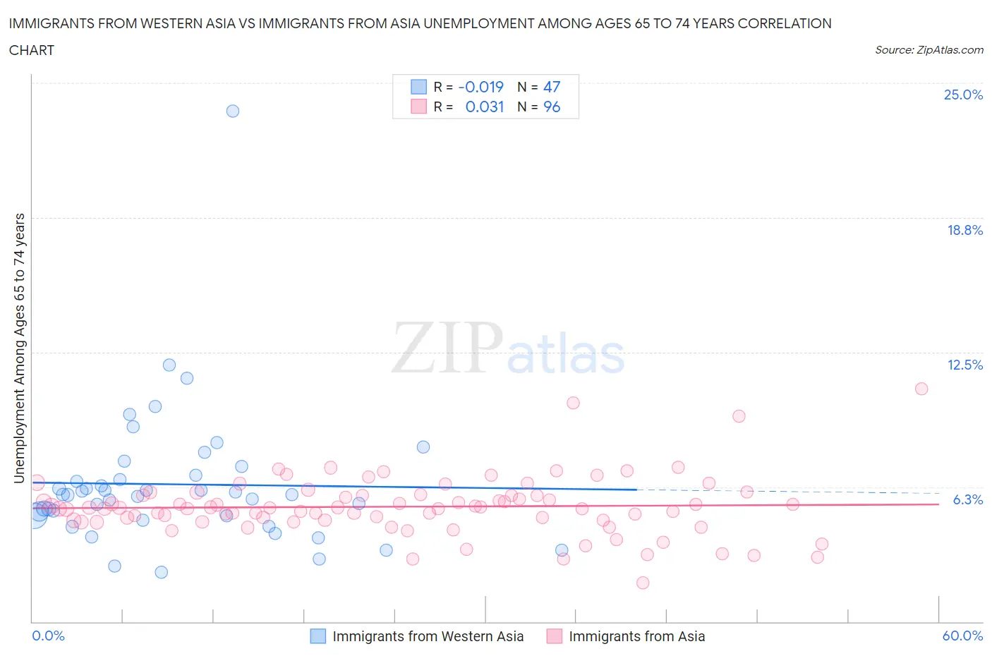 Immigrants from Western Asia vs Immigrants from Asia Unemployment Among Ages 65 to 74 years