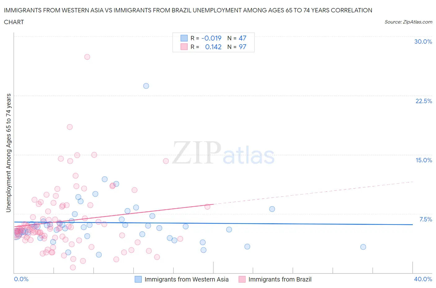 Immigrants from Western Asia vs Immigrants from Brazil Unemployment Among Ages 65 to 74 years