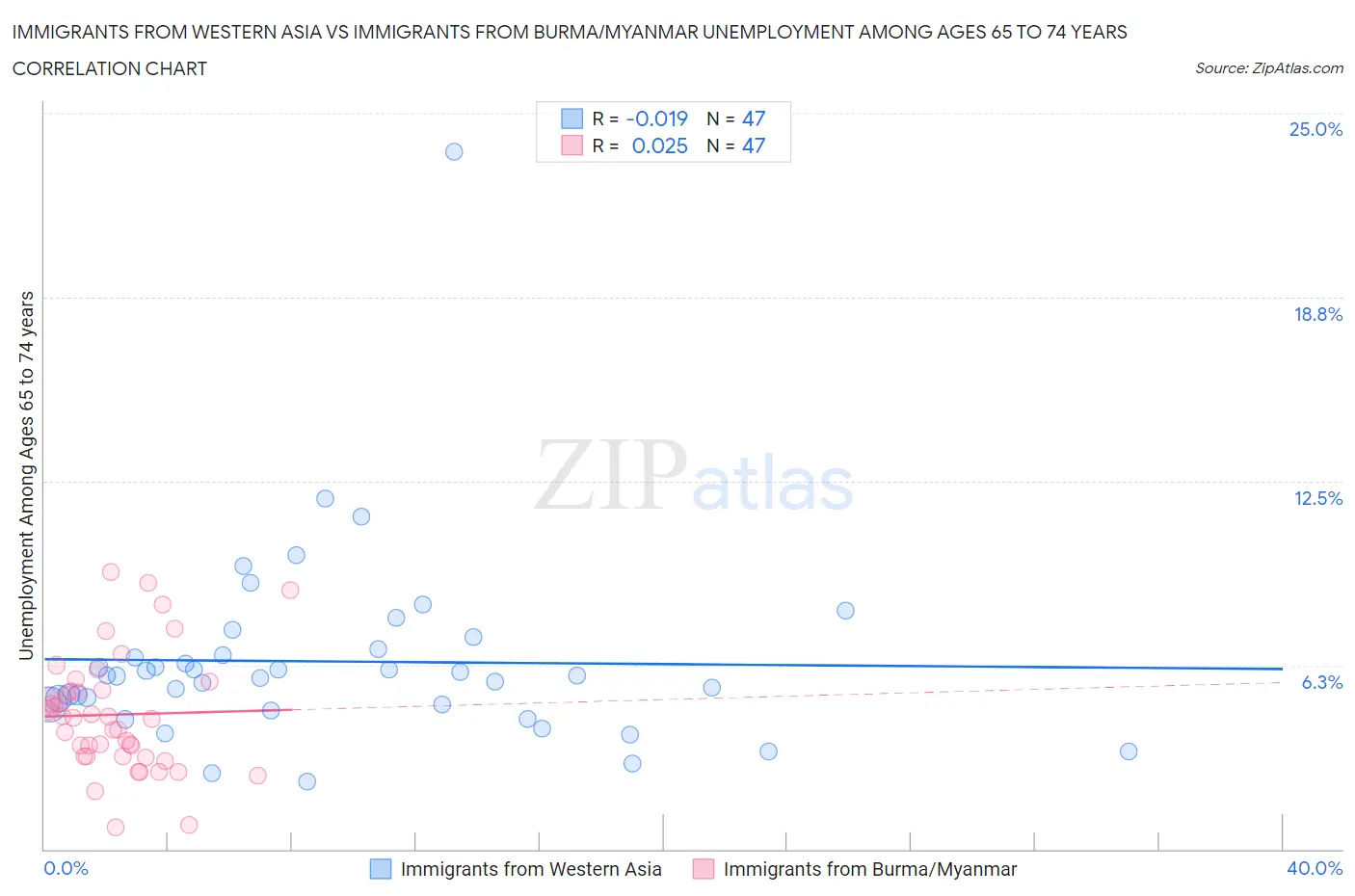 Immigrants from Western Asia vs Immigrants from Burma/Myanmar Unemployment Among Ages 65 to 74 years