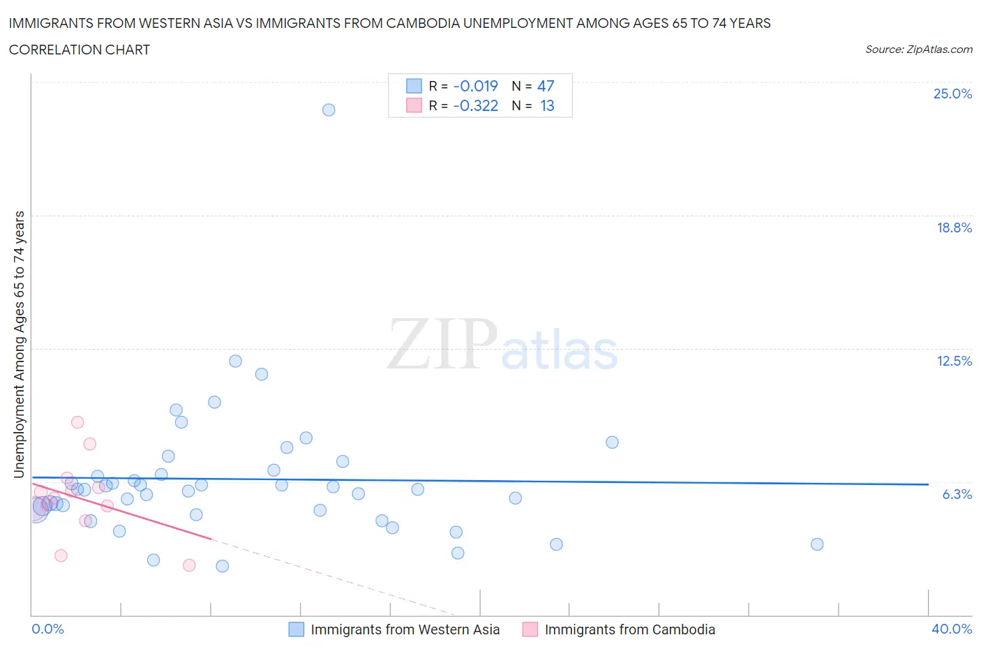 Immigrants from Western Asia vs Immigrants from Cambodia Unemployment Among Ages 65 to 74 years