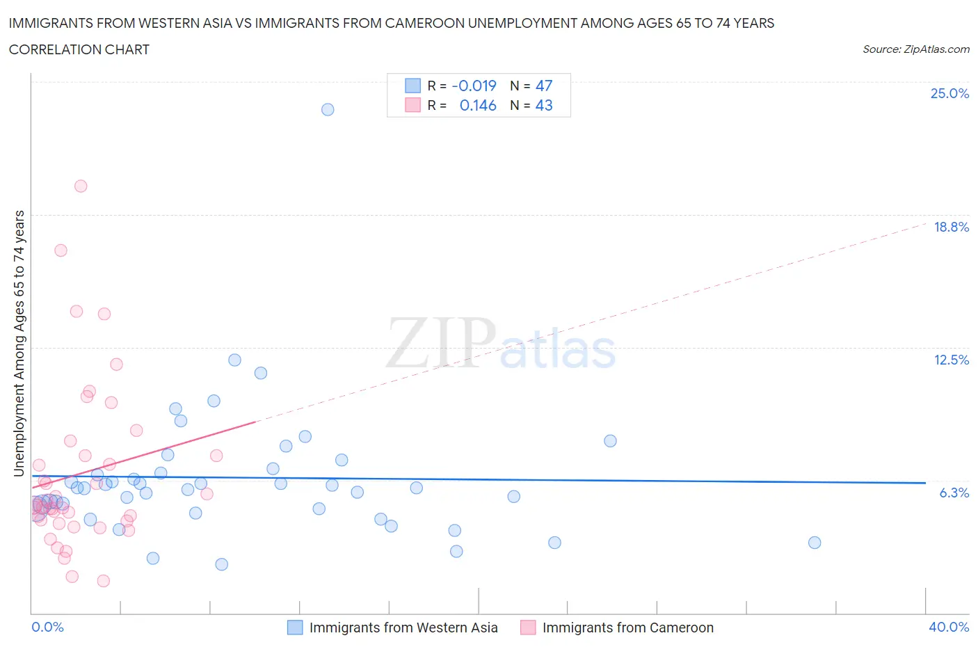 Immigrants from Western Asia vs Immigrants from Cameroon Unemployment Among Ages 65 to 74 years
