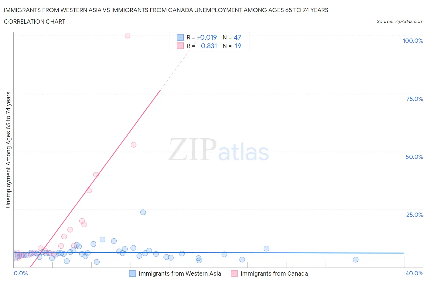 Immigrants from Western Asia vs Immigrants from Canada Unemployment Among Ages 65 to 74 years