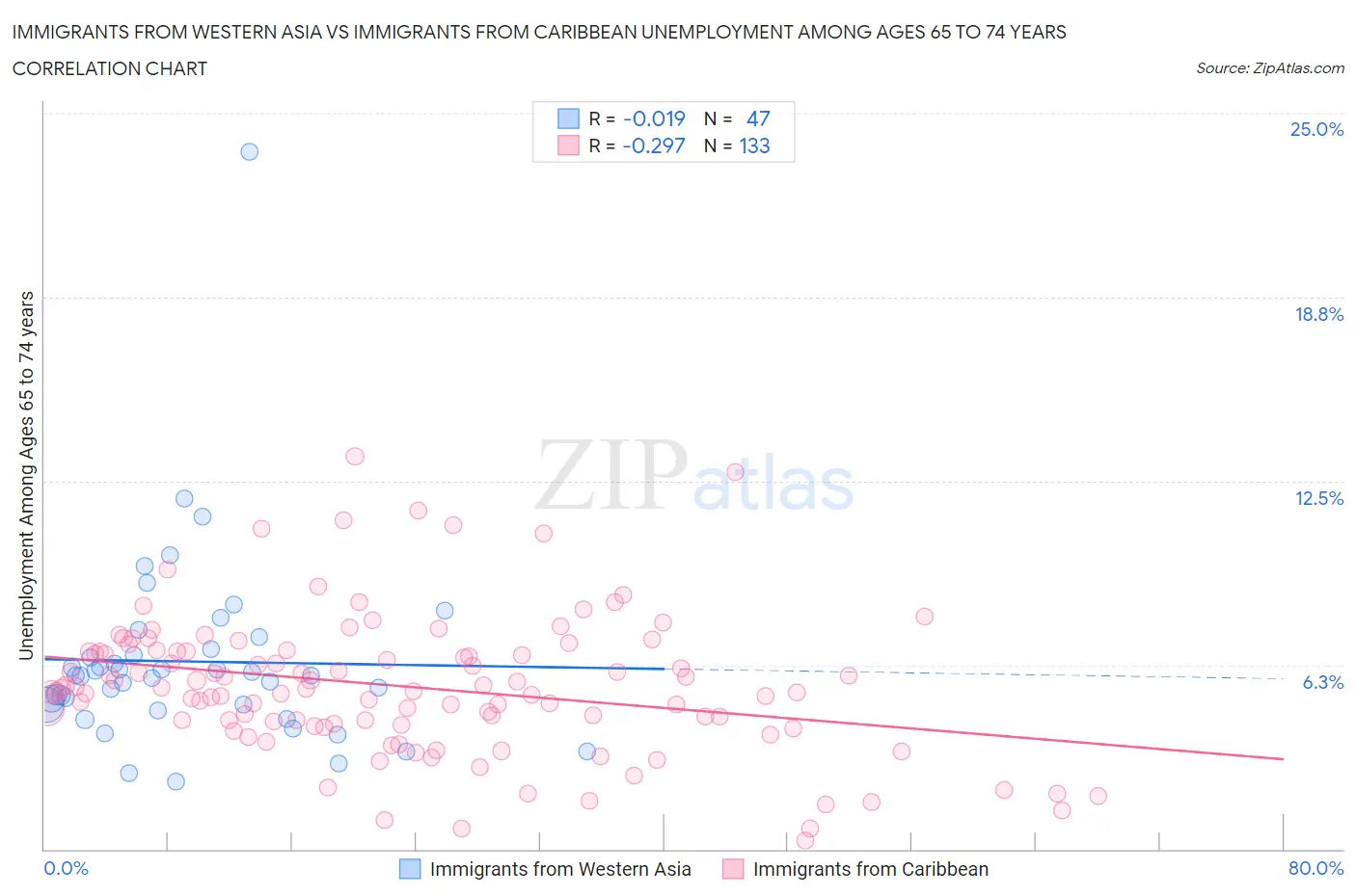 Immigrants from Western Asia vs Immigrants from Caribbean Unemployment Among Ages 65 to 74 years