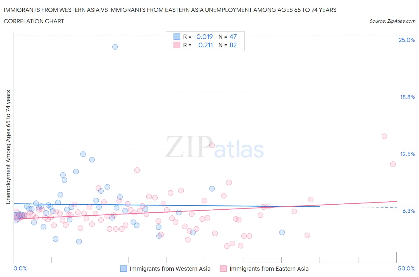 Immigrants from Western Asia vs Immigrants from Eastern Asia Unemployment Among Ages 65 to 74 years