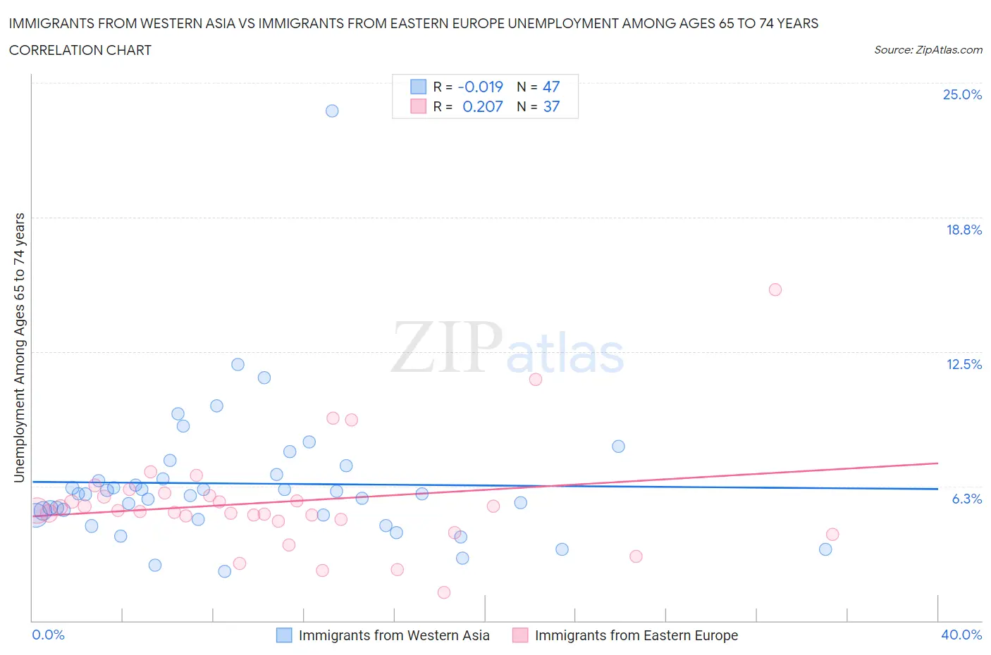 Immigrants from Western Asia vs Immigrants from Eastern Europe Unemployment Among Ages 65 to 74 years