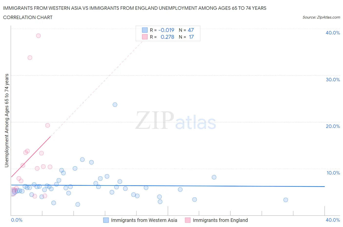 Immigrants from Western Asia vs Immigrants from England Unemployment Among Ages 65 to 74 years