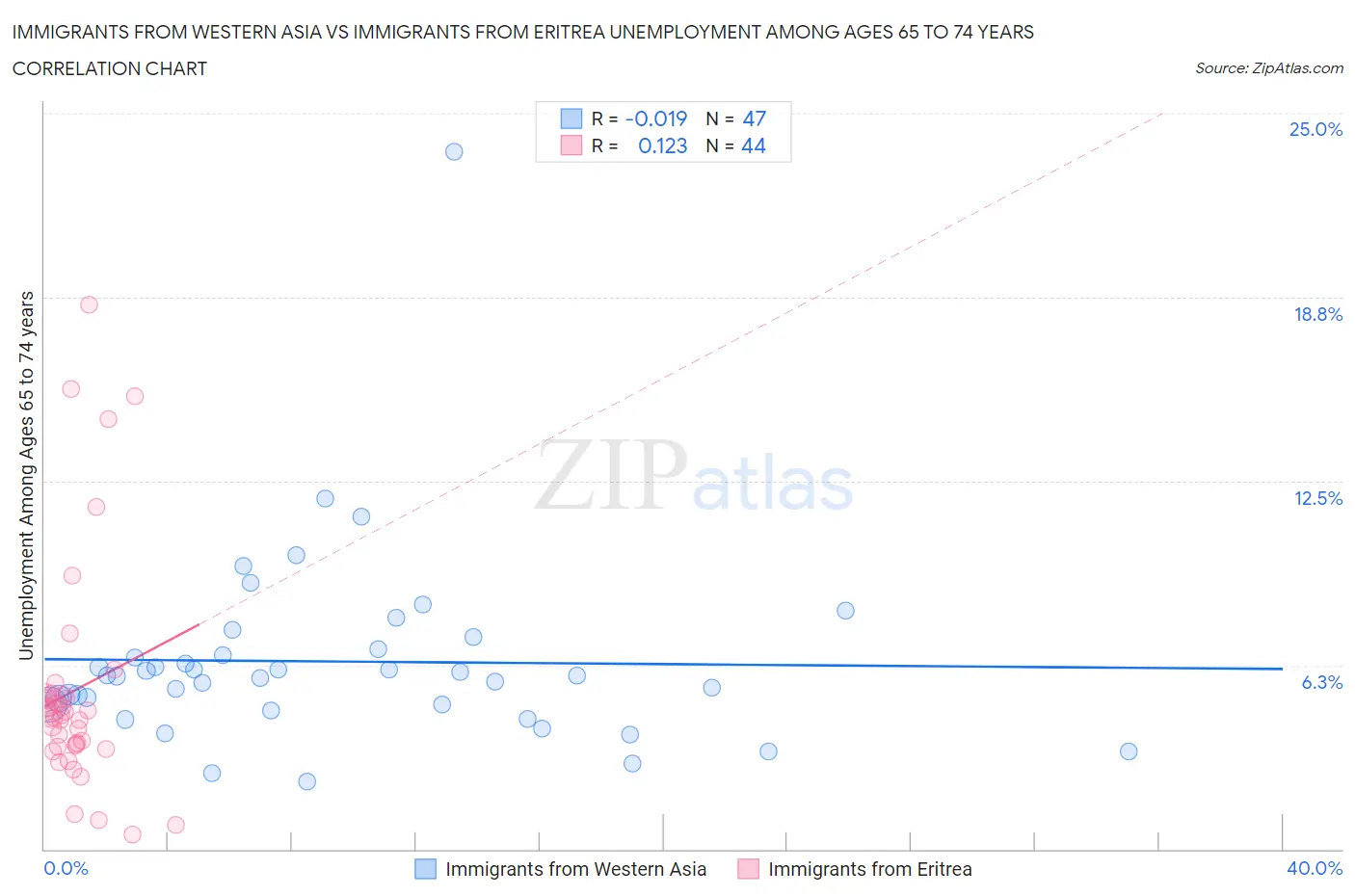 Immigrants from Western Asia vs Immigrants from Eritrea Unemployment Among Ages 65 to 74 years