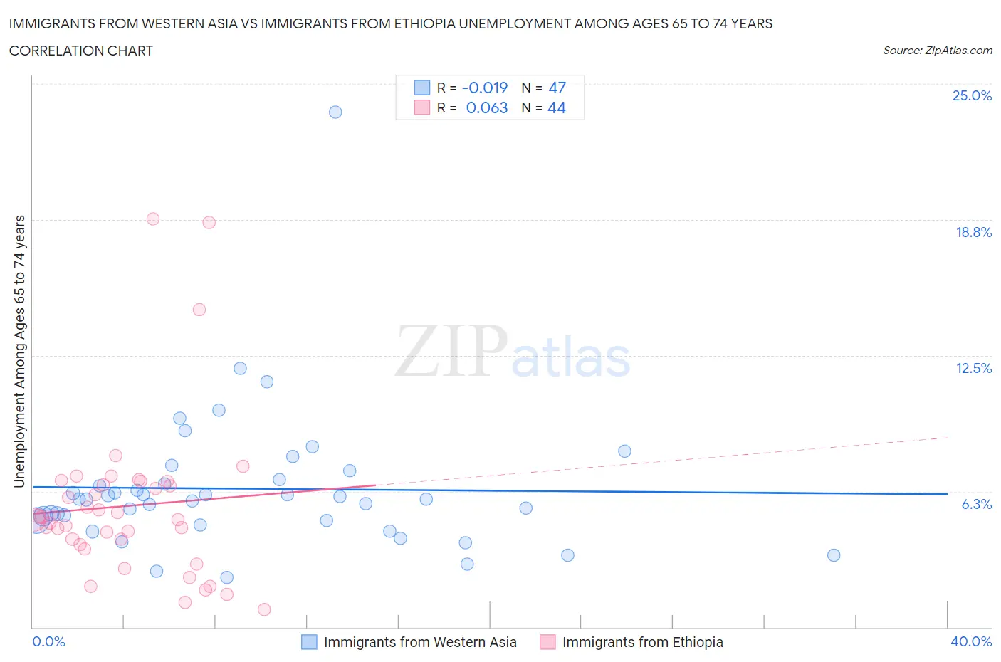 Immigrants from Western Asia vs Immigrants from Ethiopia Unemployment Among Ages 65 to 74 years