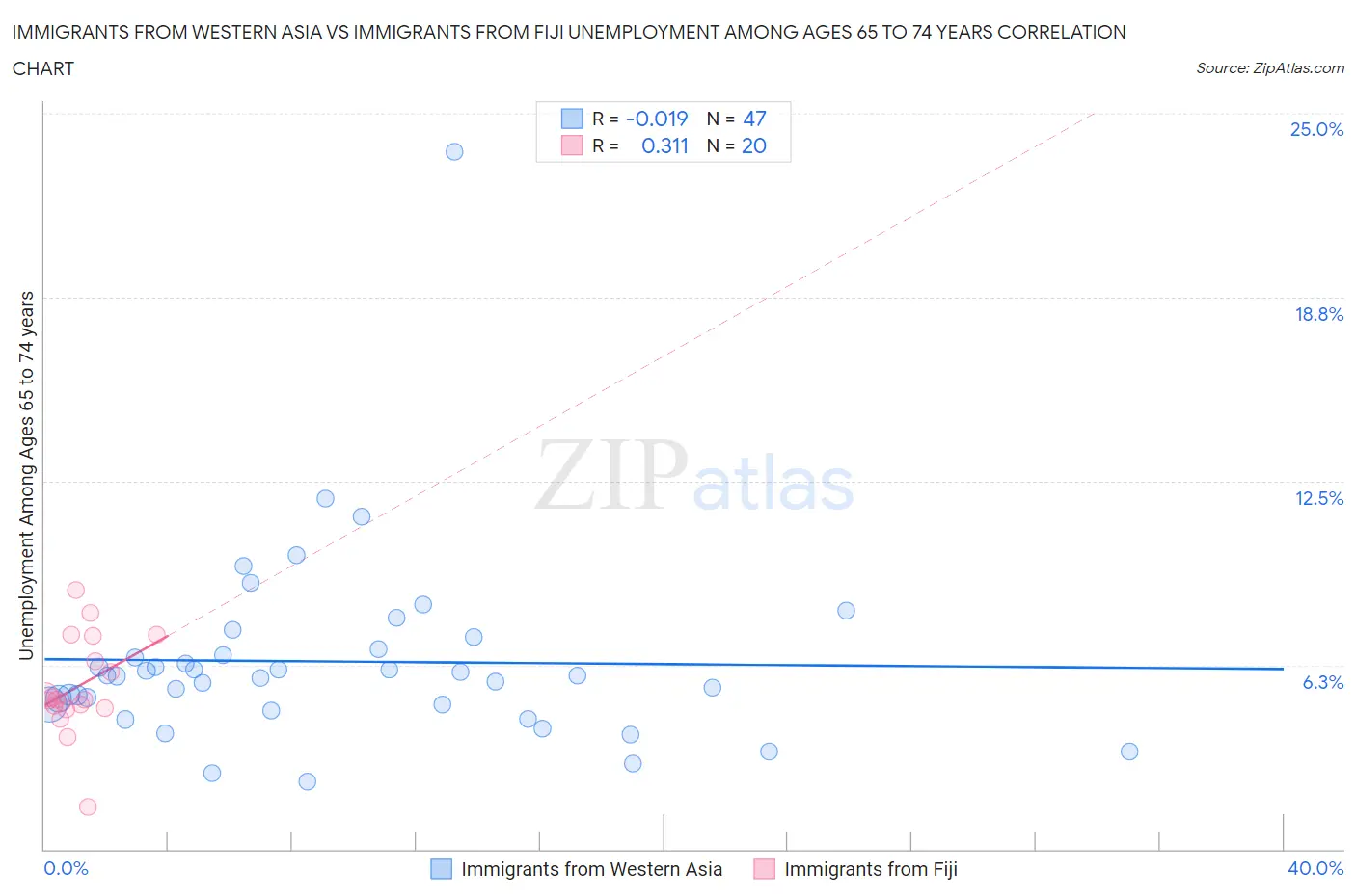 Immigrants from Western Asia vs Immigrants from Fiji Unemployment Among Ages 65 to 74 years